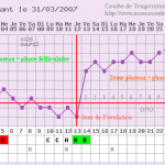 Troubles du cycle menstruel