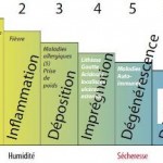 Principes d’homotoxicologie