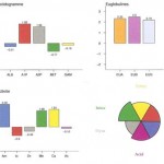 Des examens biologiques différents