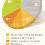Le beurre et les laits …